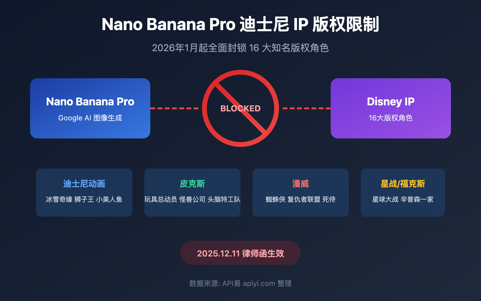 nano-banana-pro-disney-ip-blocked-copyright-protection-guide 图示