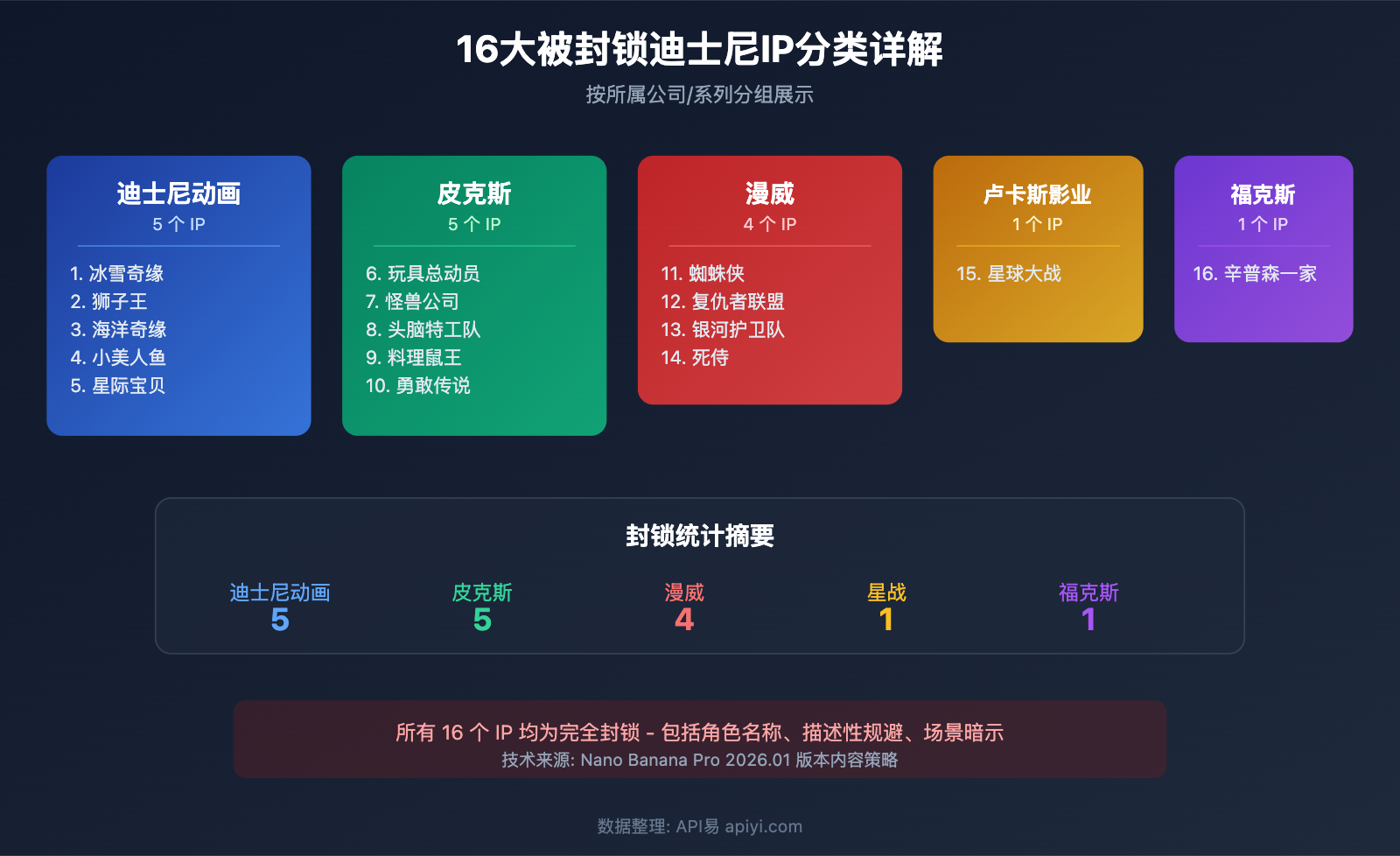 nano-banana-pro-disney-ip-blocked-copyright-protection-guide 图示