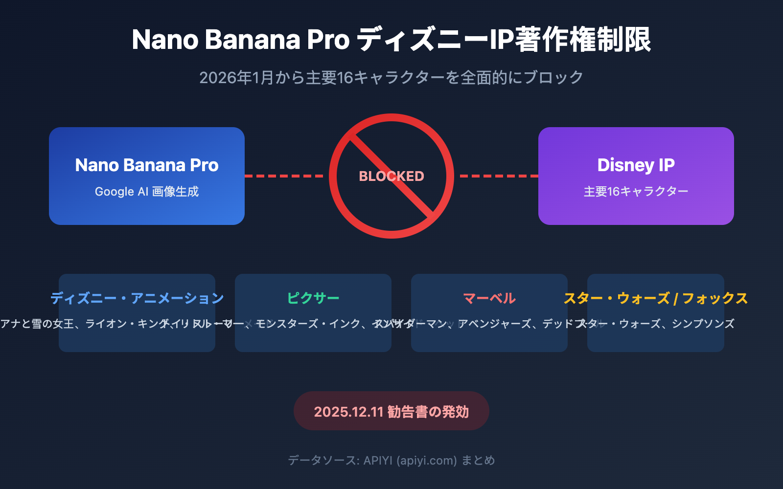 nano-banana-pro-disney-ip-blocked-copyright-protection-guide-ja 图示