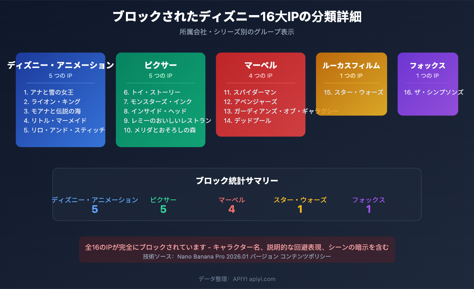 nano-banana-pro-disney-ip-blocked-copyright-protection-guide-ja 图示
