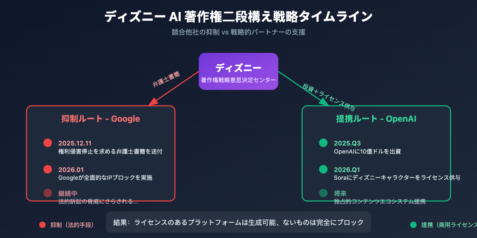 nano-banana-pro-disney-ip-blocked-copyright-protection-guide-ja 图示