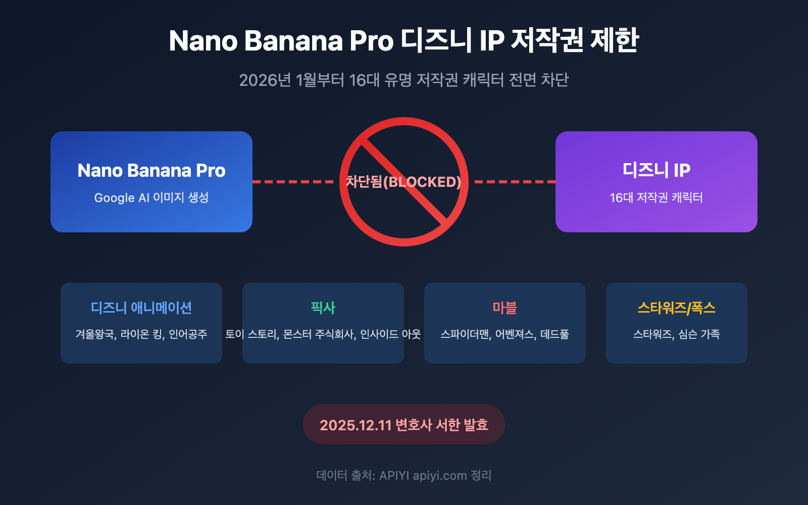 nano-banana-pro-disney-ip-blocked-copyright-protection-guide-ko 图示