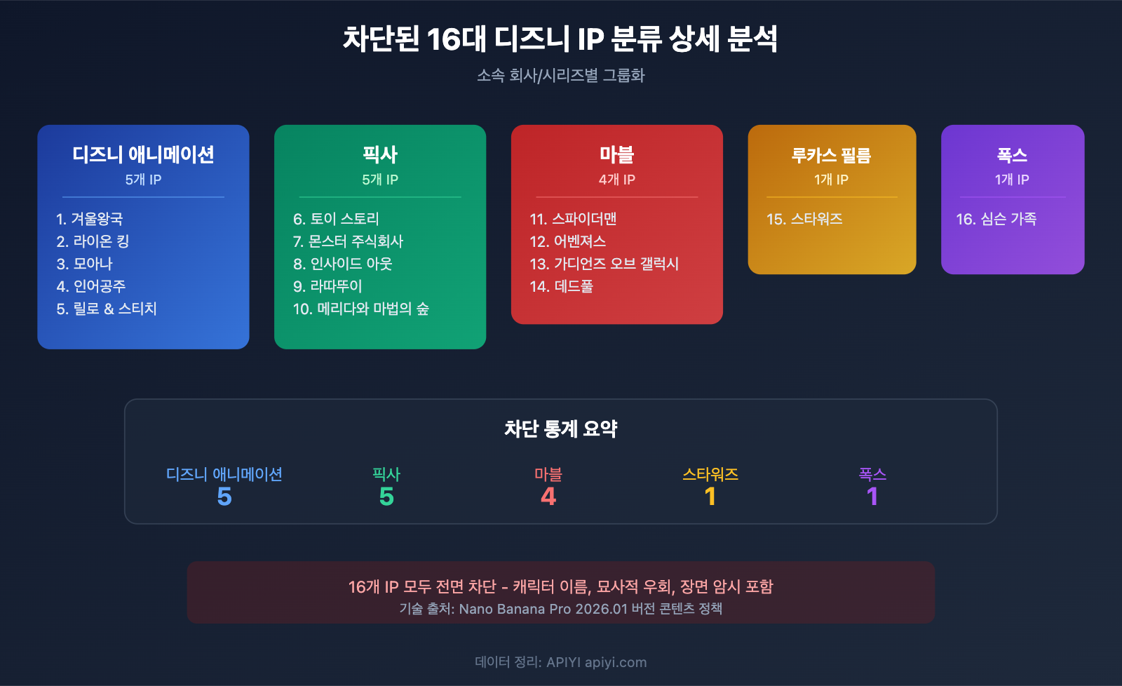 nano-banana-pro-disney-ip-blocked-copyright-protection-guide-ko 图示