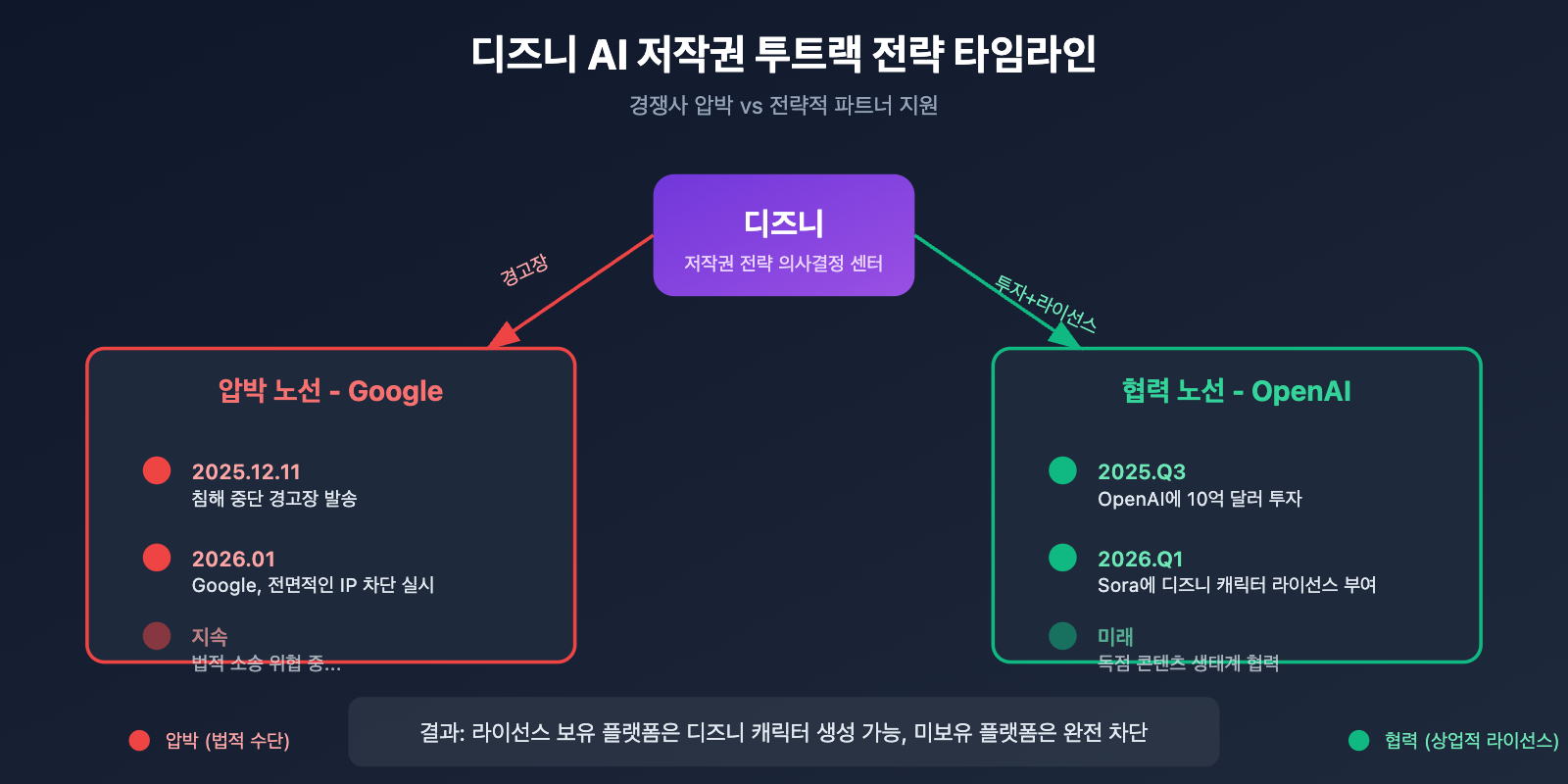 nano-banana-pro-disney-ip-blocked-copyright-protection-guide-ko 图示