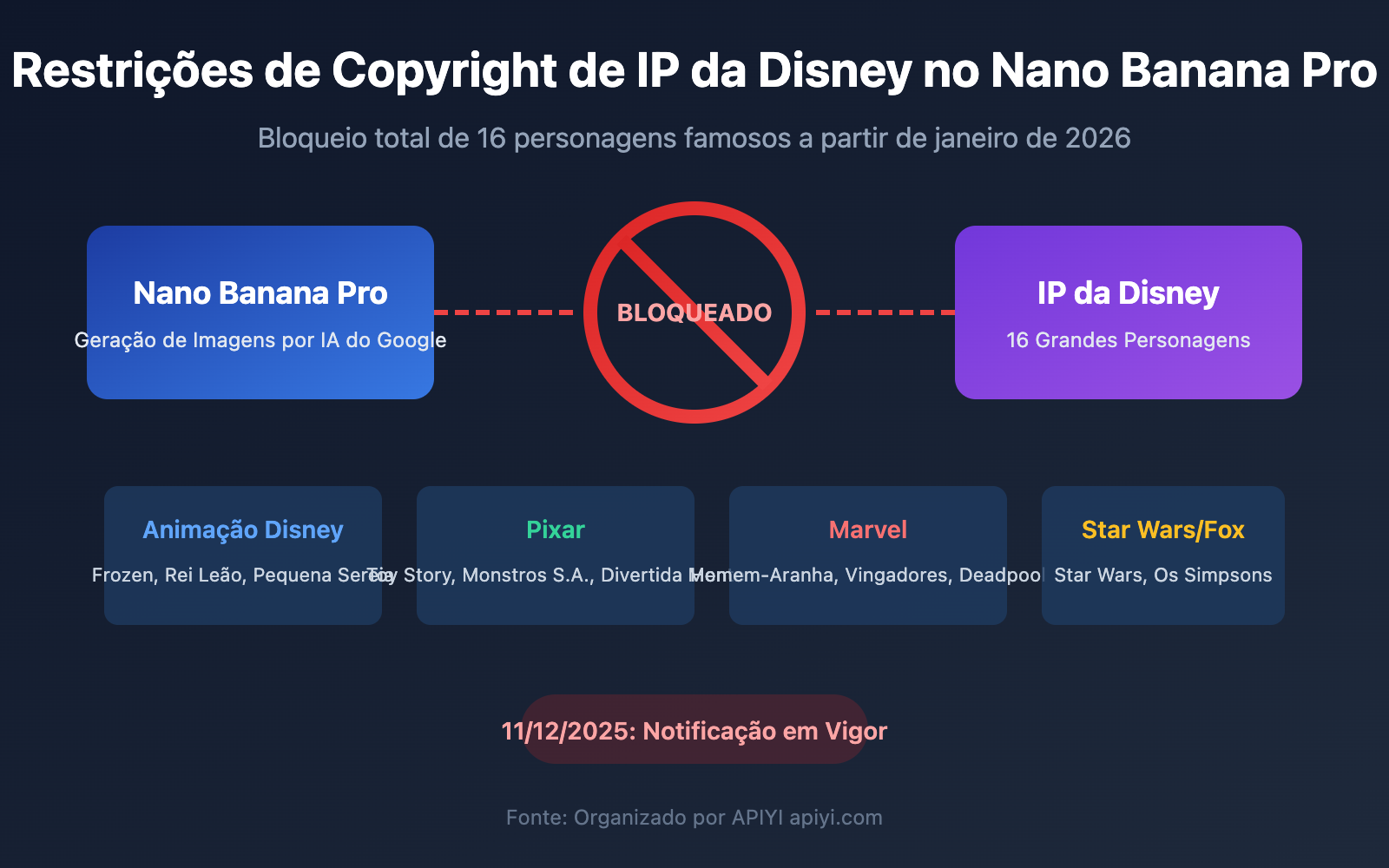 nano-banana-pro-disney-ip-blocked-copyright-protection-guide-pt-pt 图示