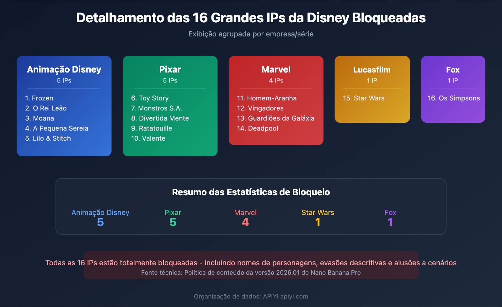 nano-banana-pro-disney-ip-blocked-copyright-protection-guide-pt-pt 图示