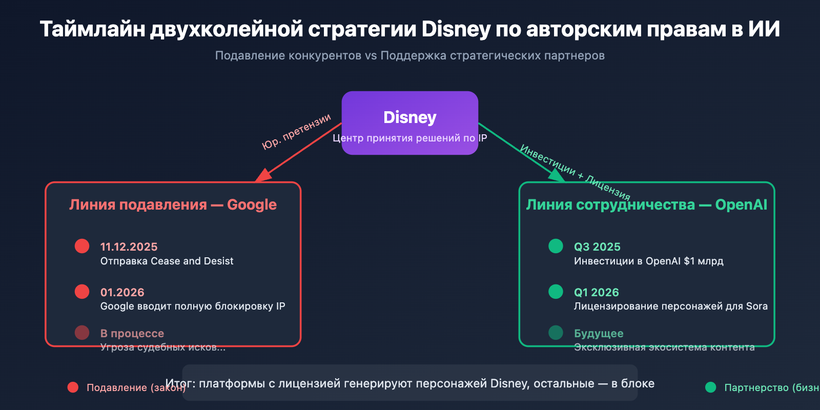 nano-banana-pro-disney-ip-blocked-copyright-protection-guide-ru 图示