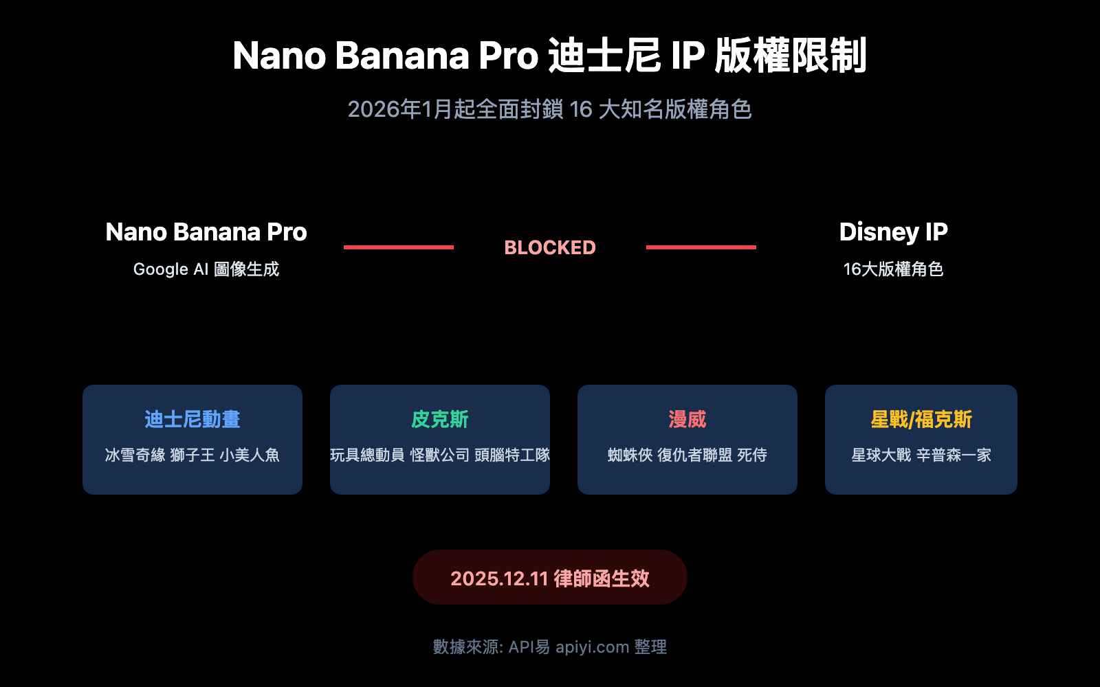 nano-banana-pro-disney-ip-blocked-copyright-protection-guide-zh-hant 图示