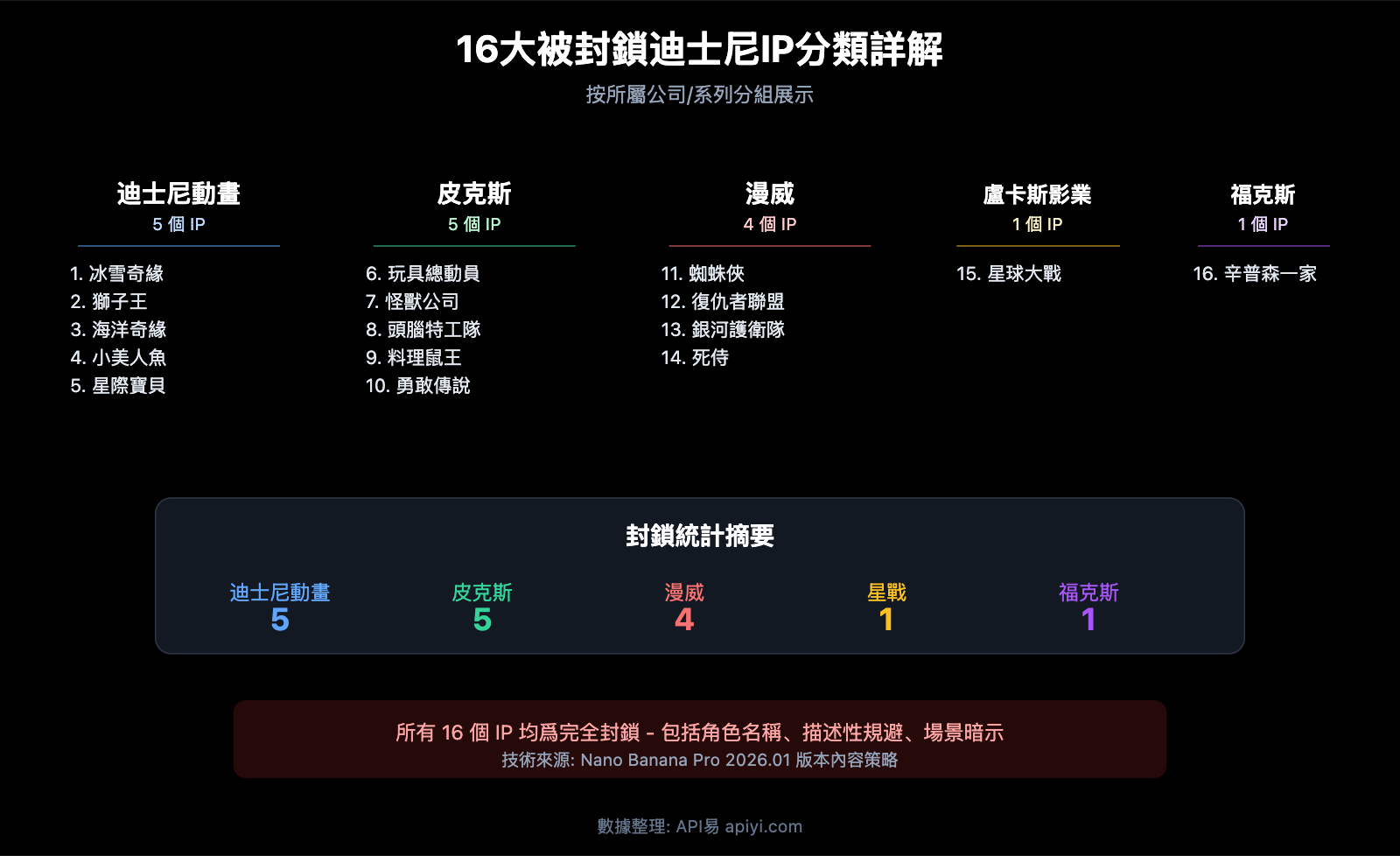 nano-banana-pro-disney-ip-blocked-copyright-protection-guide-zh-hant 图示