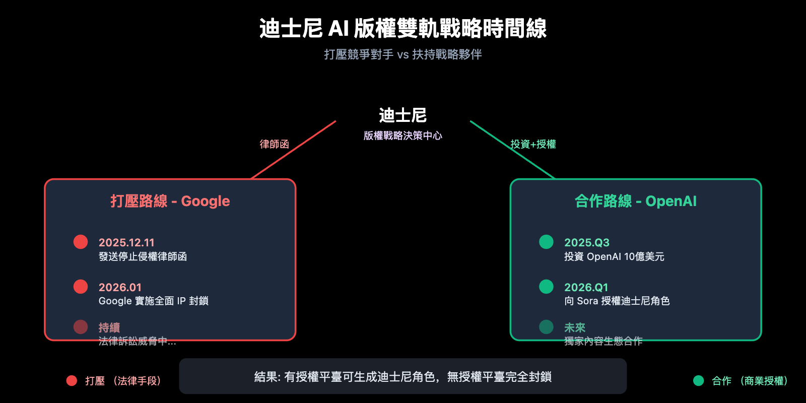 nano-banana-pro-disney-ip-blocked-copyright-protection-guide-zh-hant 图示