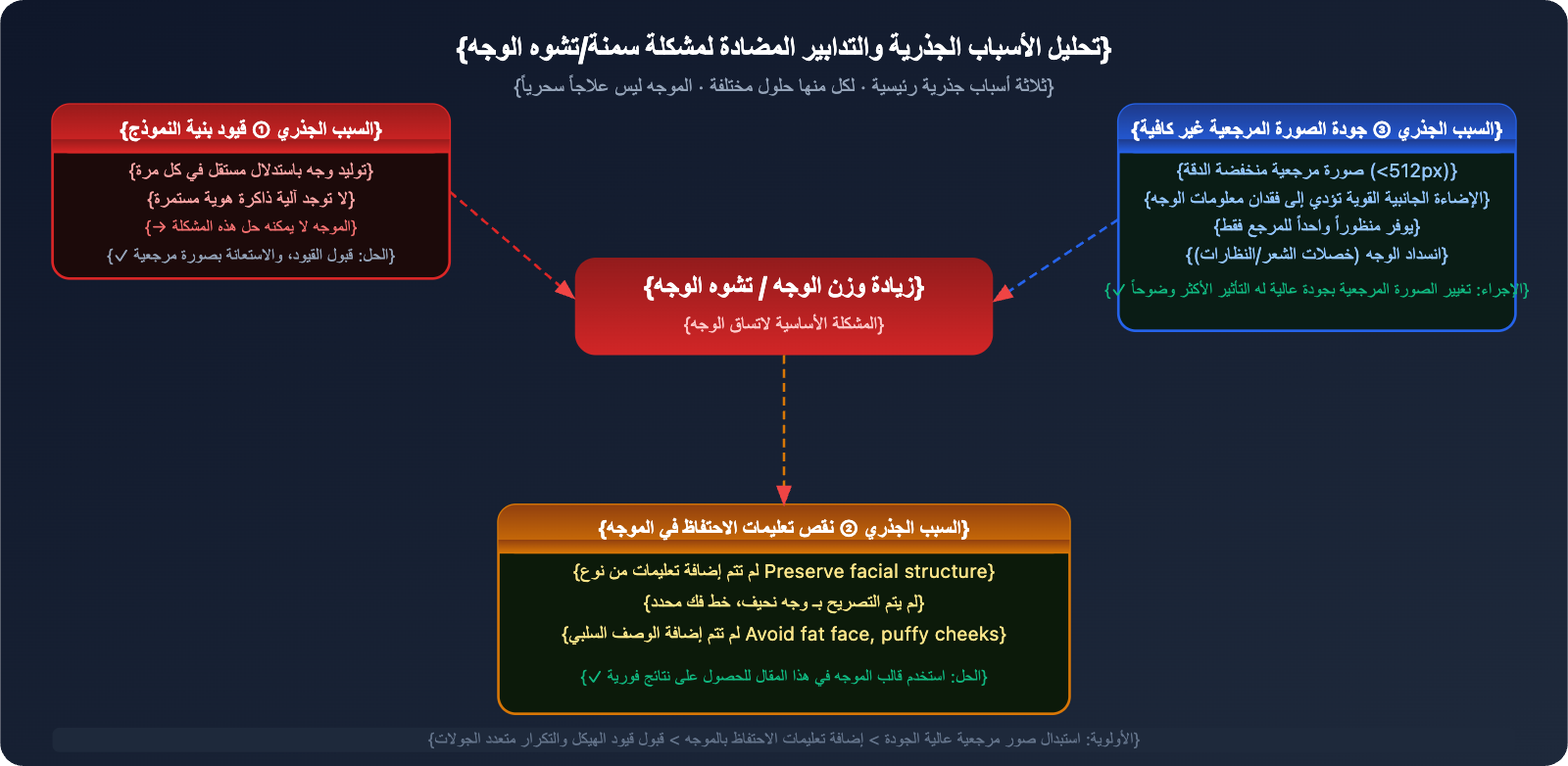 nano-banana-pro-face-consistency-guide-ar 图示