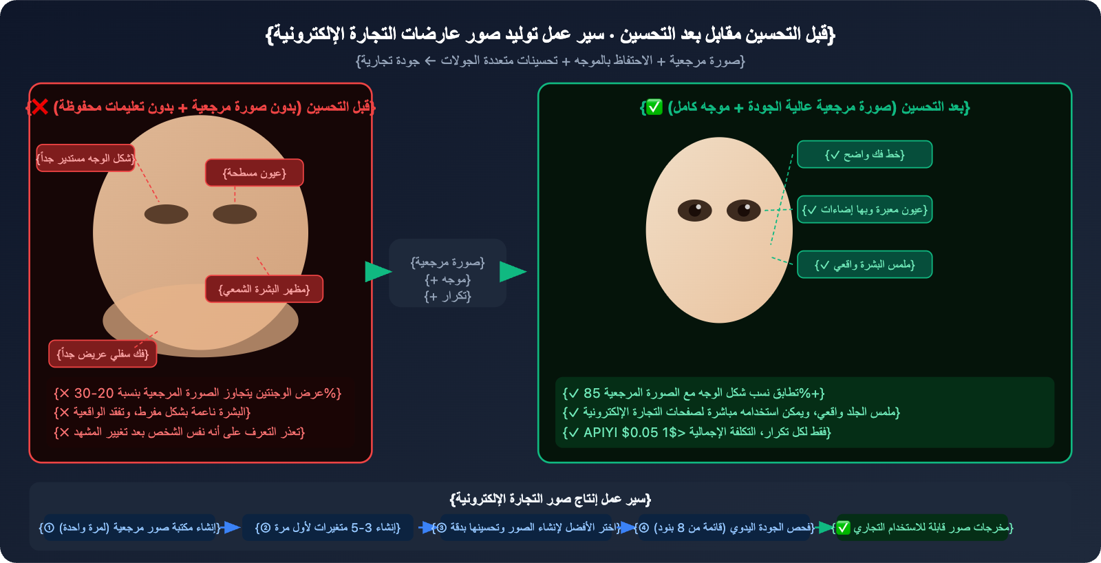 nano-banana-pro-face-consistency-guide-ar 图示
