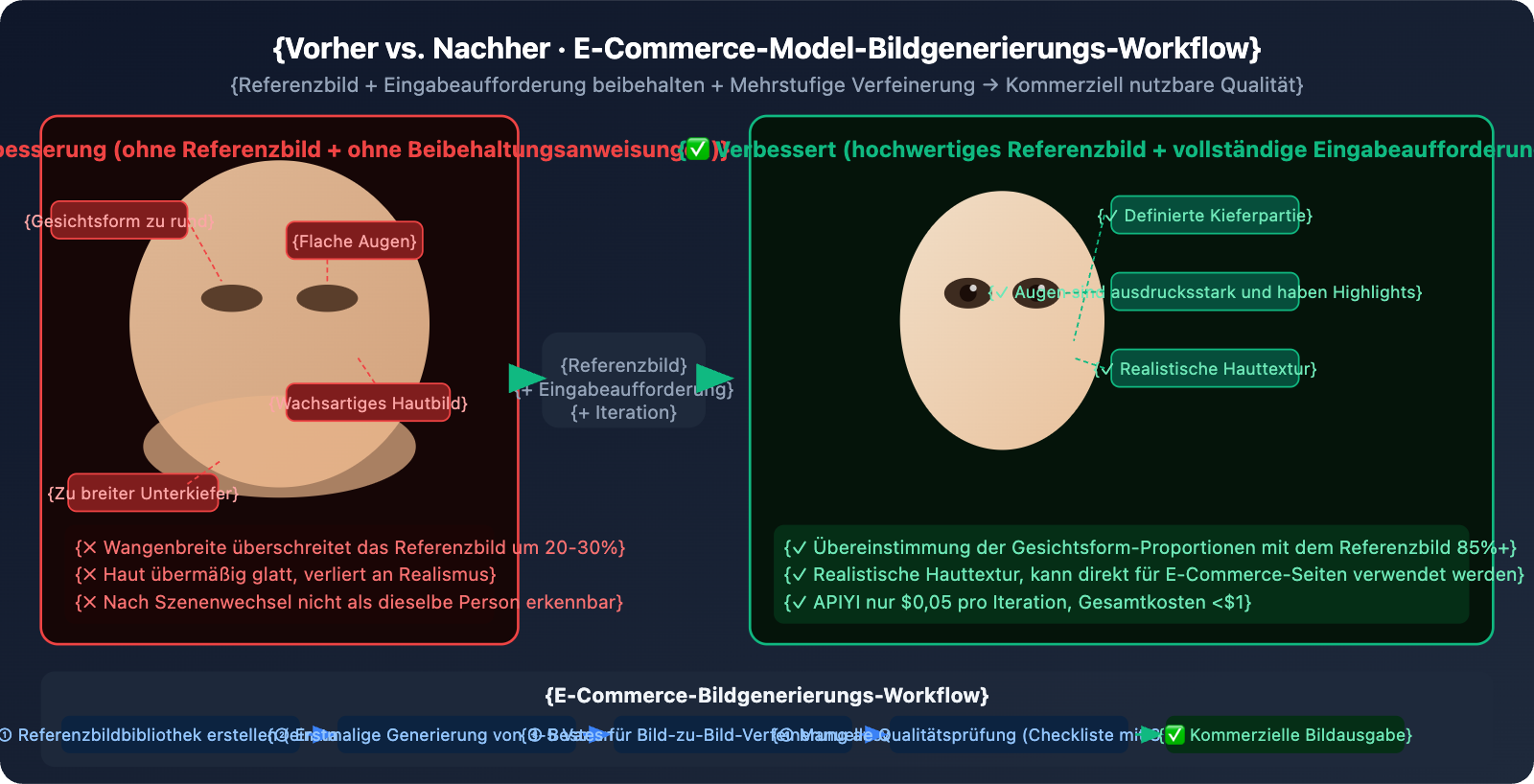 nano-banana-pro-face-consistency-guide-de 图示