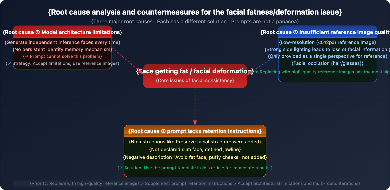nano-banana-pro-face-consistency-guide-en 图示