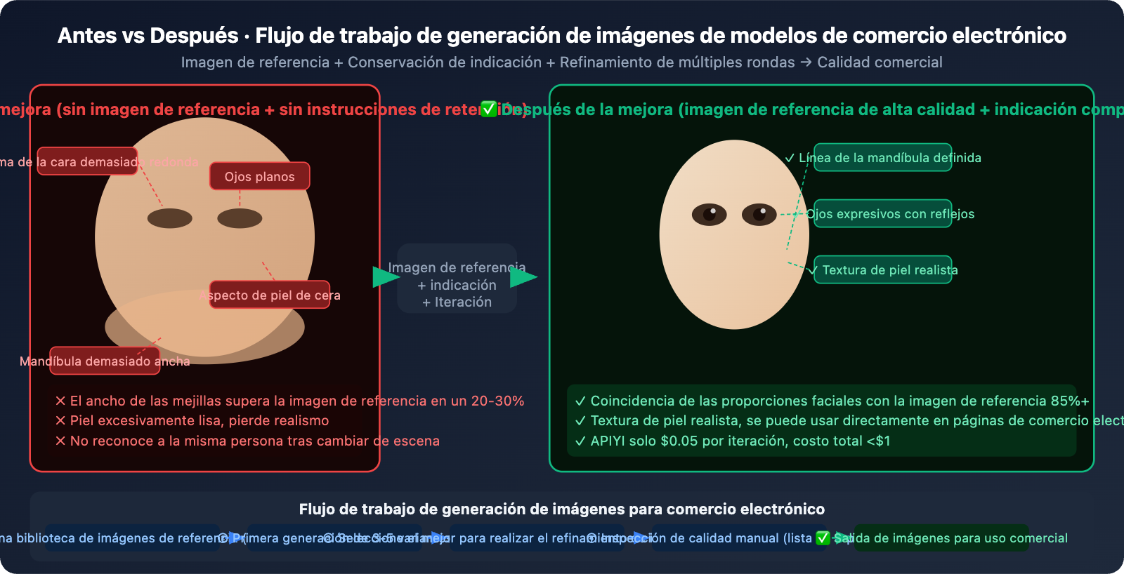 nano-banana-pro-face-consistency-guide-es 图示