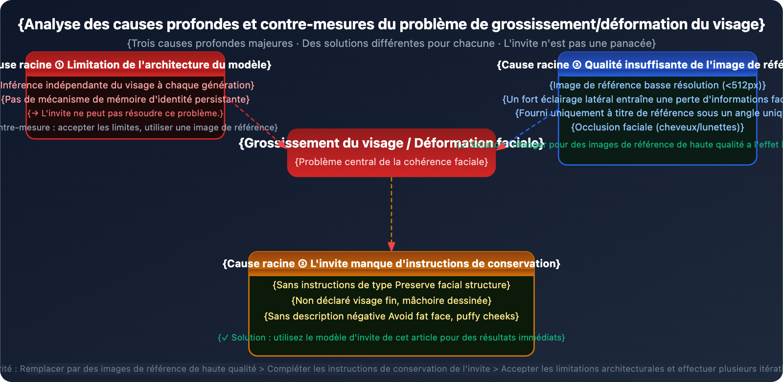 nano-banana-pro-face-consistency-guide-fr 图示