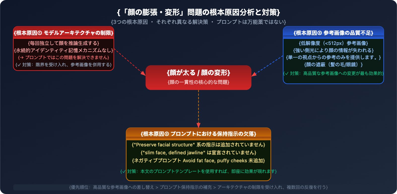 nano-banana-pro-face-consistency-guide-ja 图示