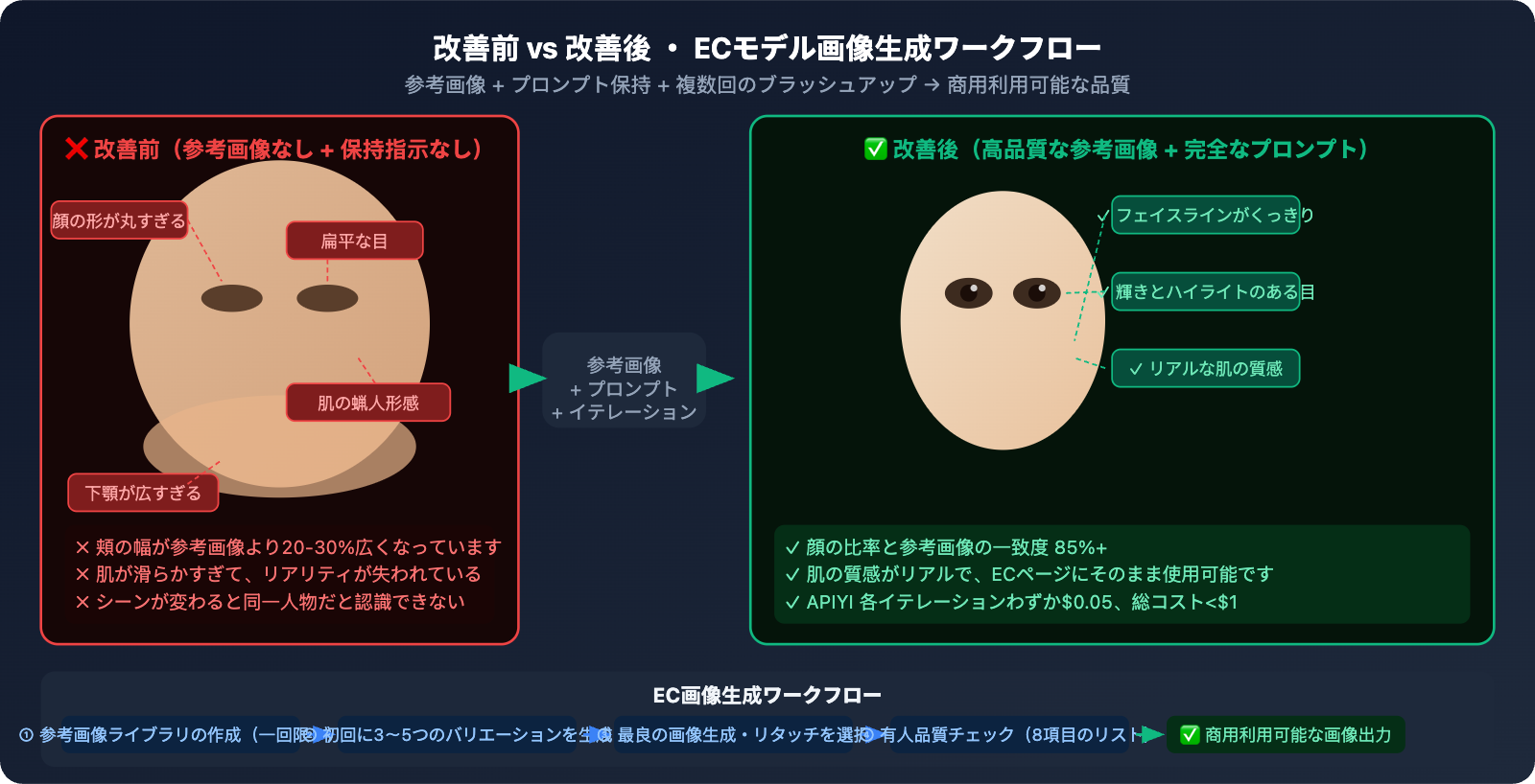 nano-banana-pro-face-consistency-guide-ja 图示