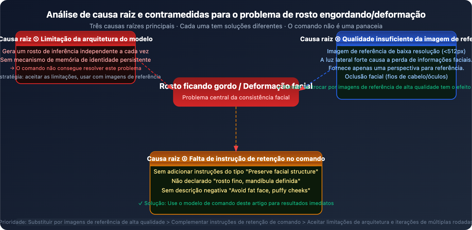 nano-banana-pro-face-consistency-guide-pt-pt 图示