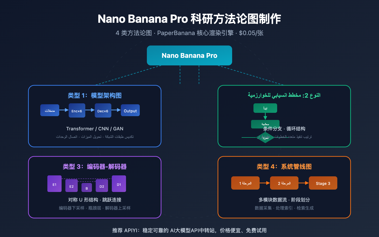 nano-banana-pro-methodology-diagram-guide-ar 图示