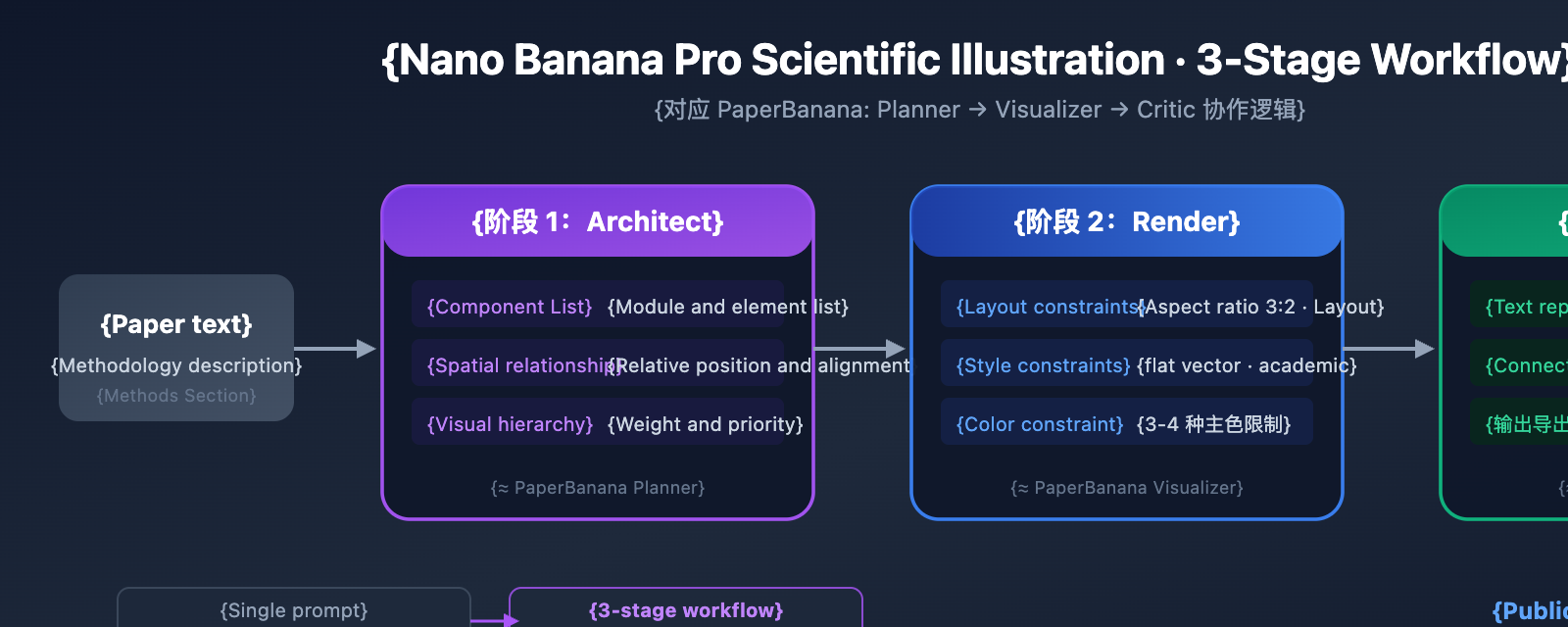 nano-banana-pro-methodology-diagram-guide-en 图示