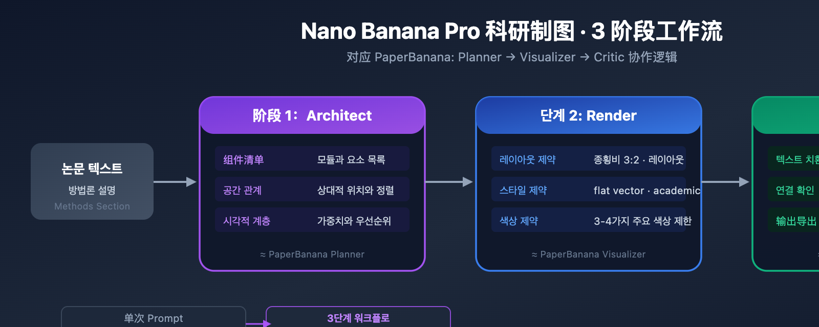 nano-banana-pro-methodology-diagram-guide-ko 图示
