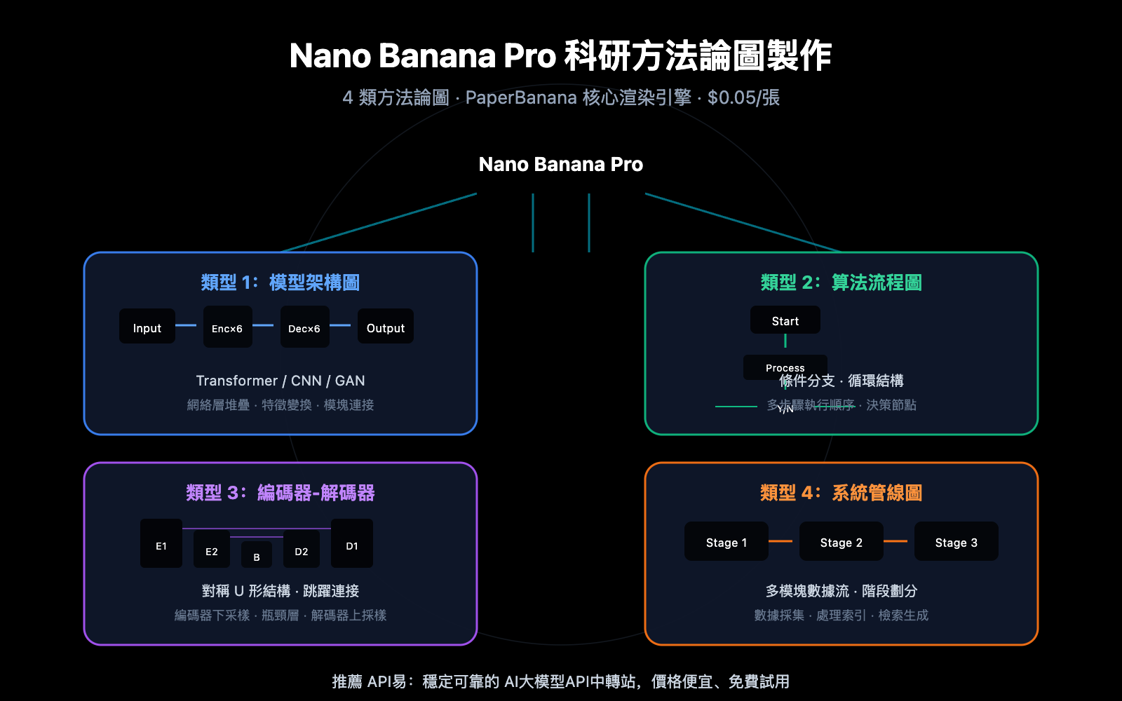 nano-banana-pro-methodology-diagram-guide-zh-hant 图示