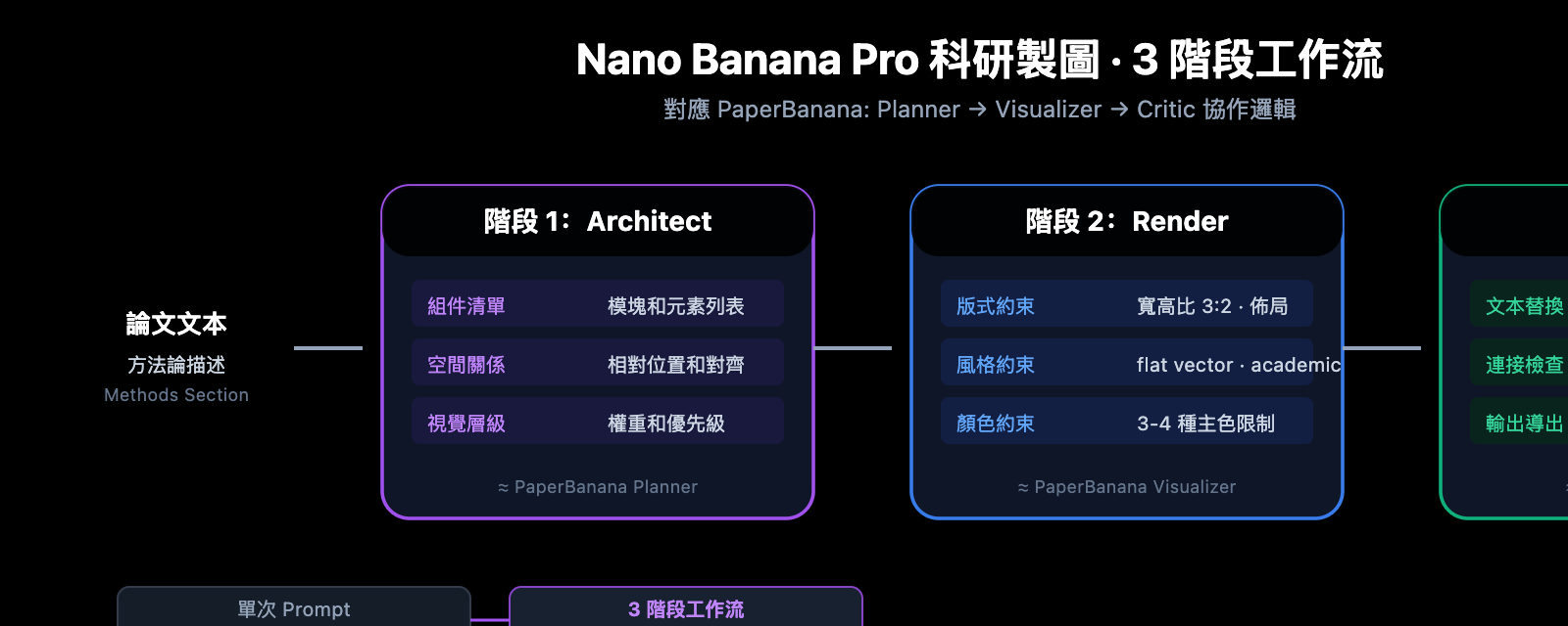 nano-banana-pro-methodology-diagram-guide-zh-hant 图示
