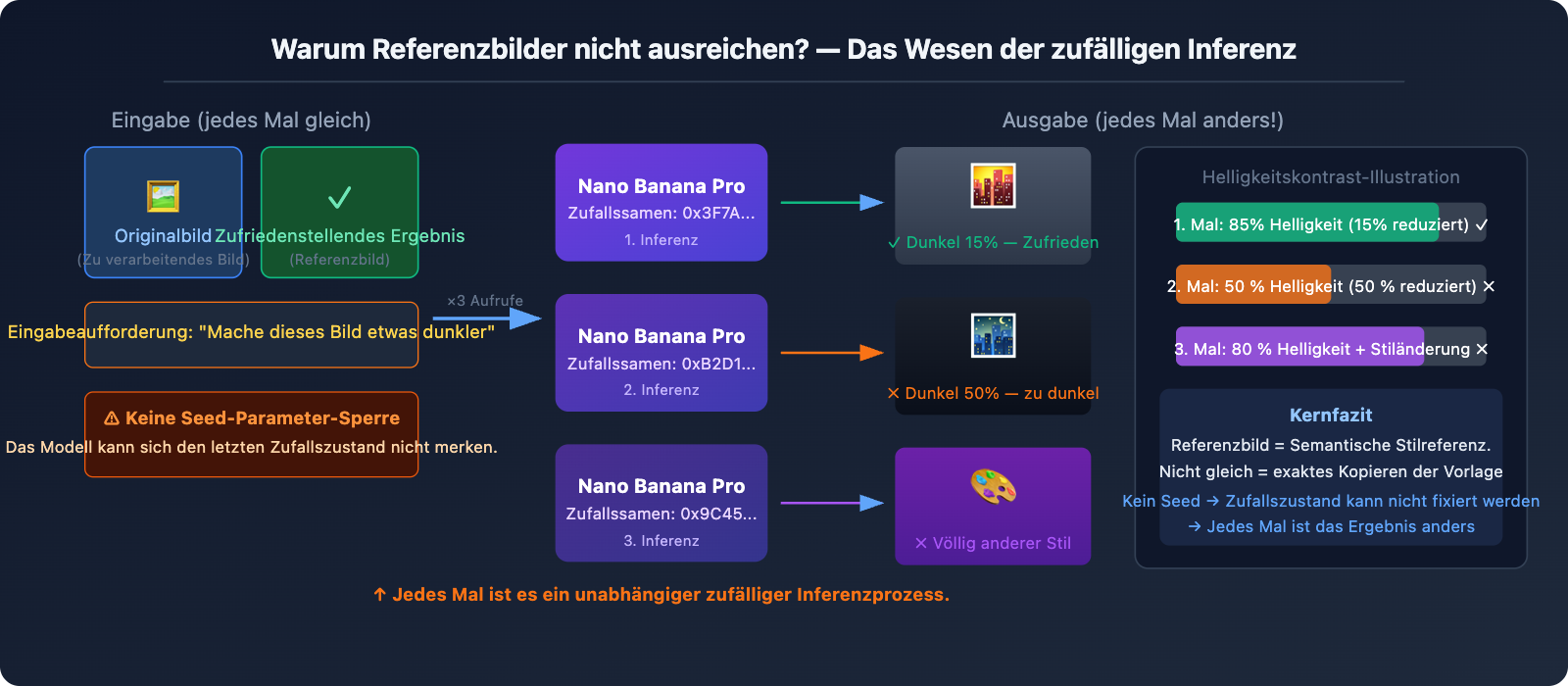 nano-banana-pro-no-seed-batch-consistency-guide-de 图示