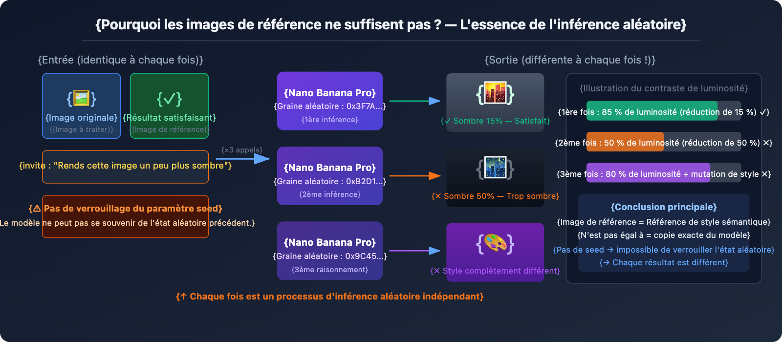 nano-banana-pro-no-seed-batch-consistency-guide-fr 图示