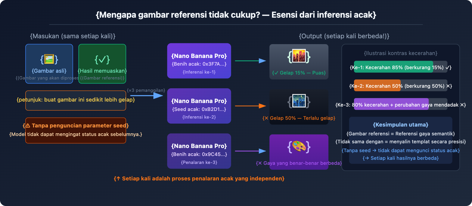 nano-banana-pro-no-seed-batch-consistency-guide-id 图示