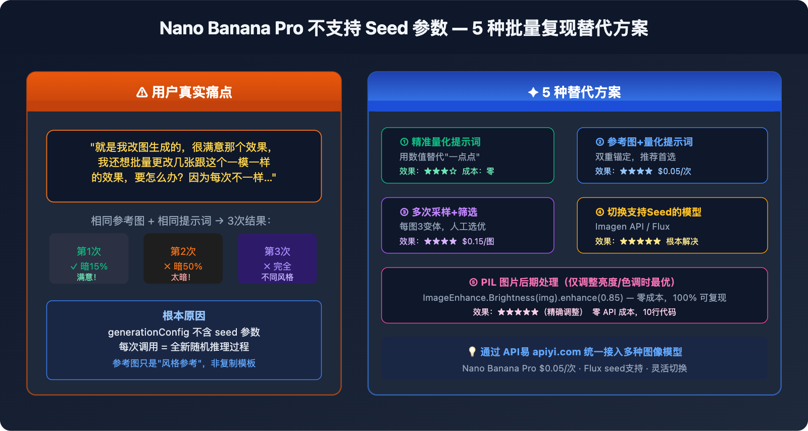 nano-banana-pro-no-seed-batch-consistency-guide 图示