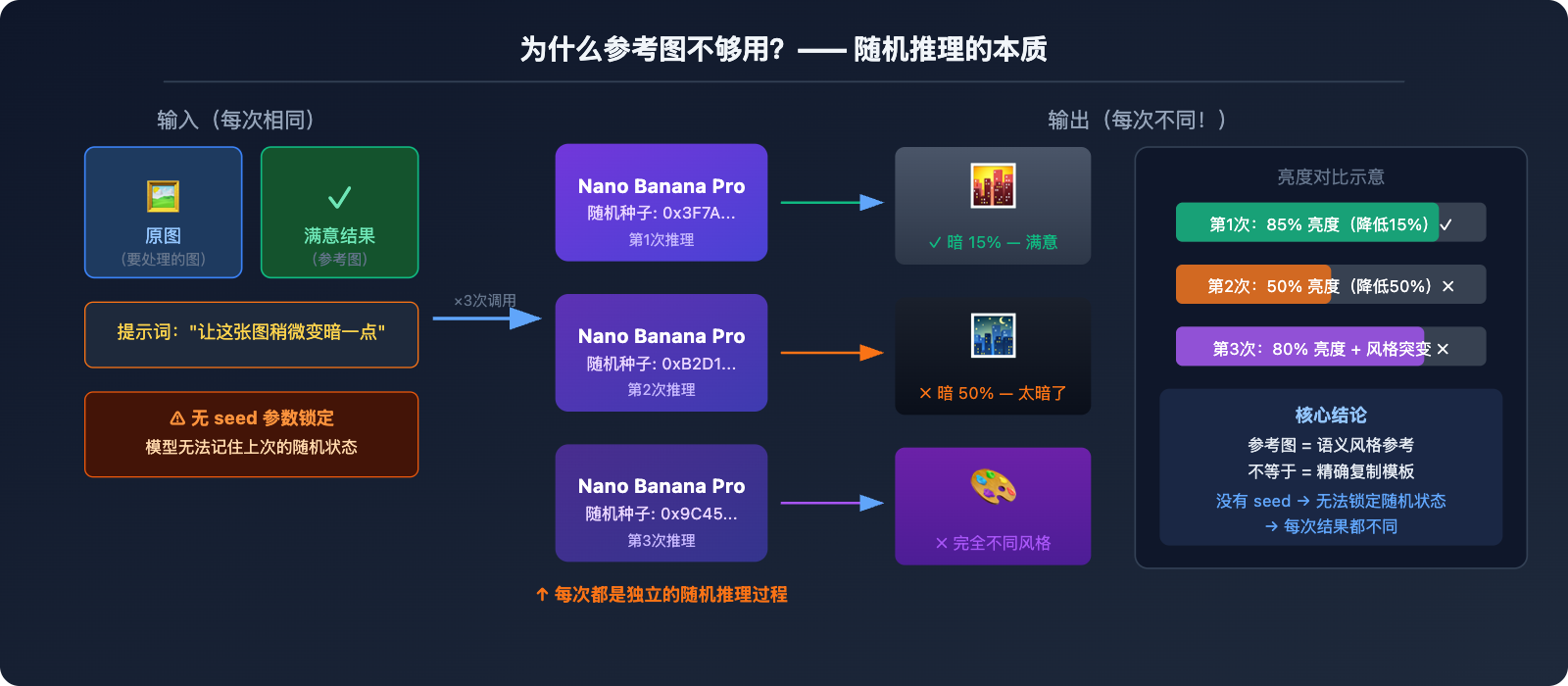 nano-banana-pro-no-seed-batch-consistency-guide 图示
