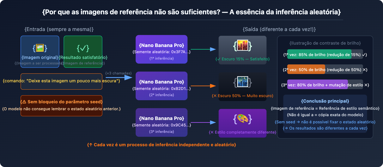 nano-banana-pro-no-seed-batch-consistency-guide-pt-pt 图示