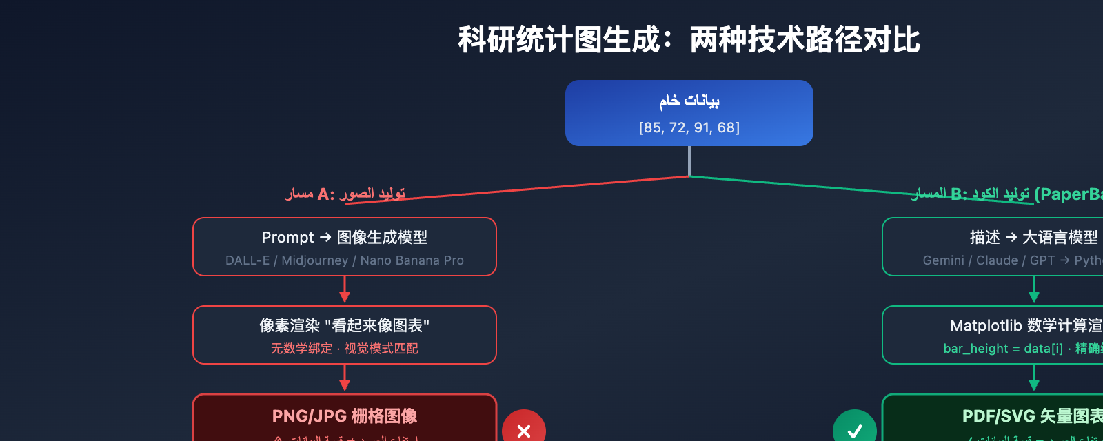 nano-banana-pro-statistical-chart-guide-ar 图示