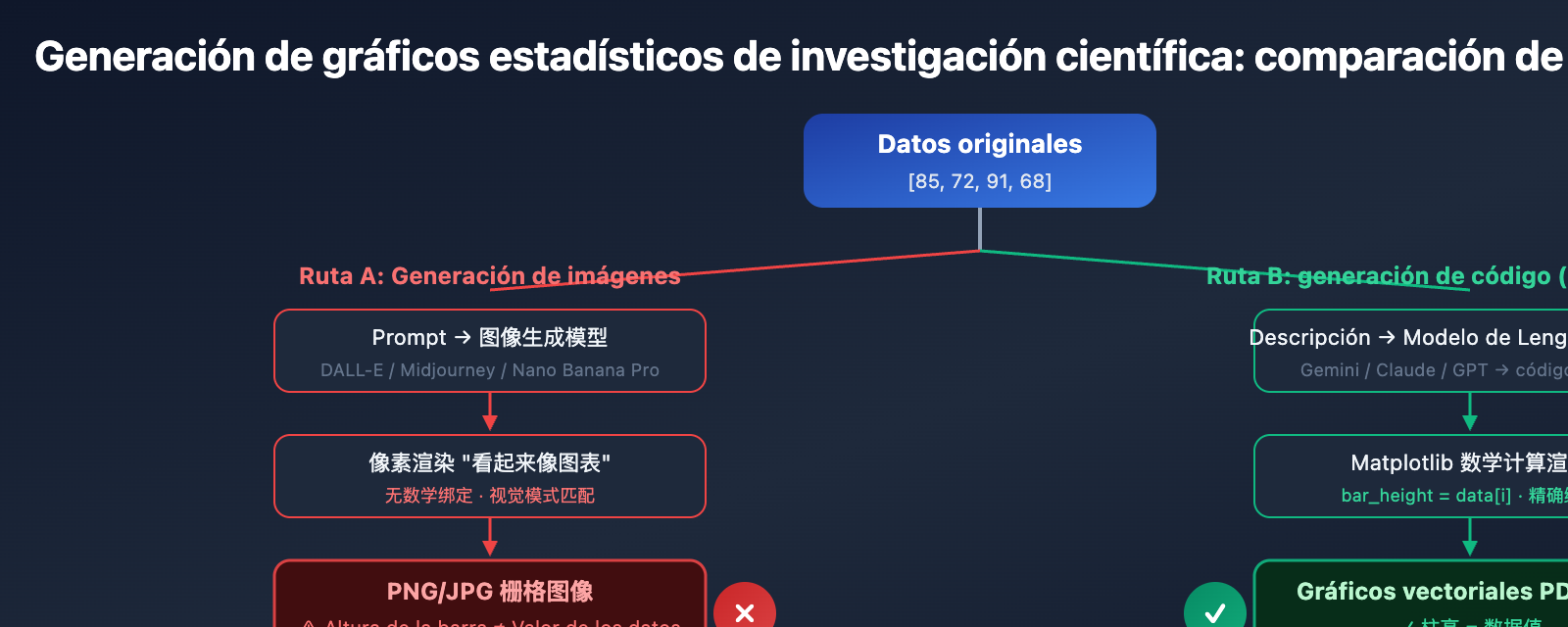 nano-banana-pro-statistical-chart-guide-es 图示