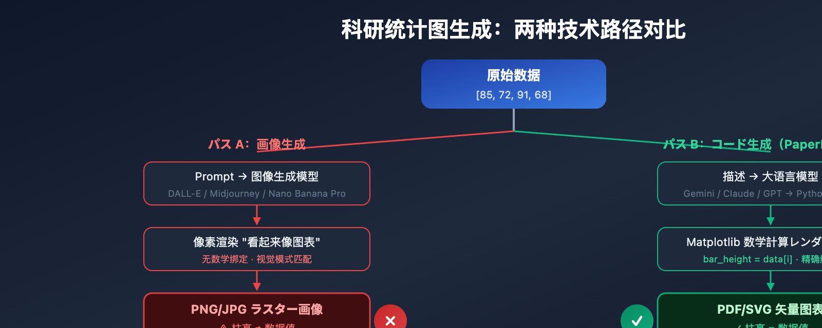 nano-banana-pro-statistical-chart-guide-ja 图示