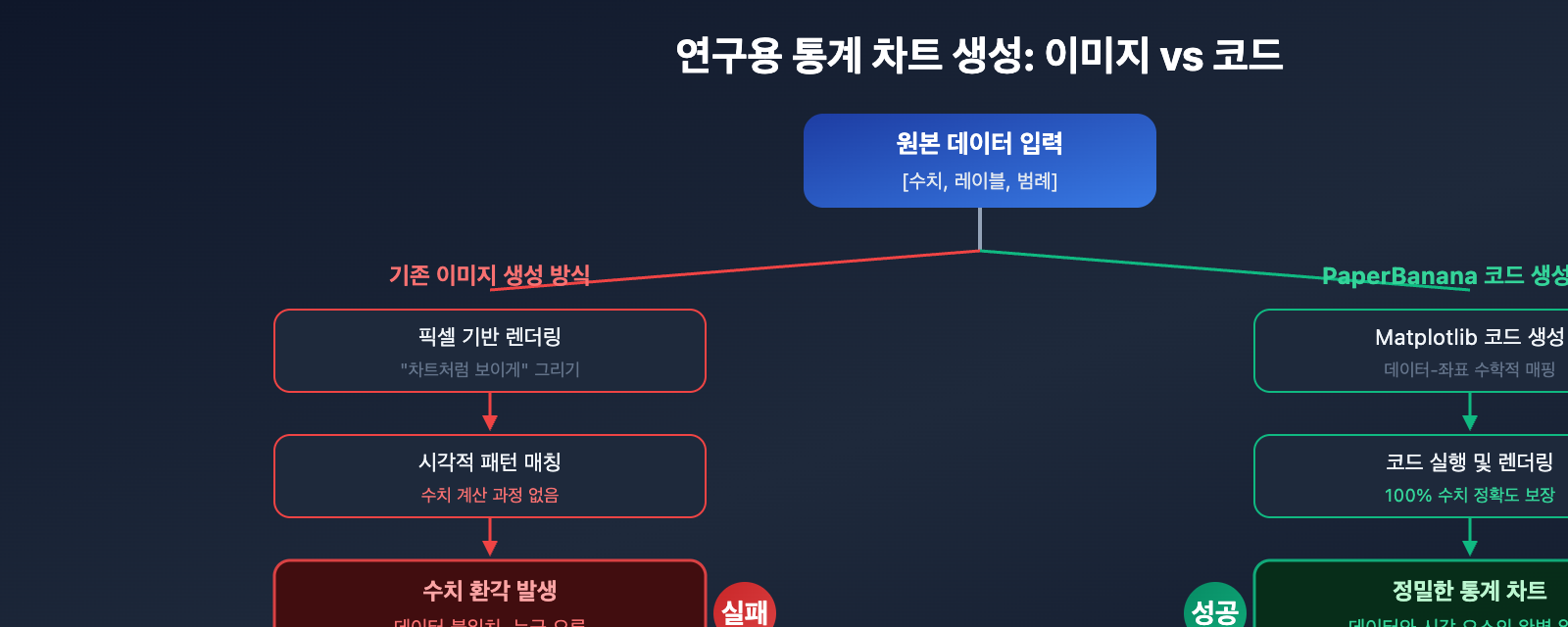 nano-banana-pro-statistical-chart-guide-ko 图示