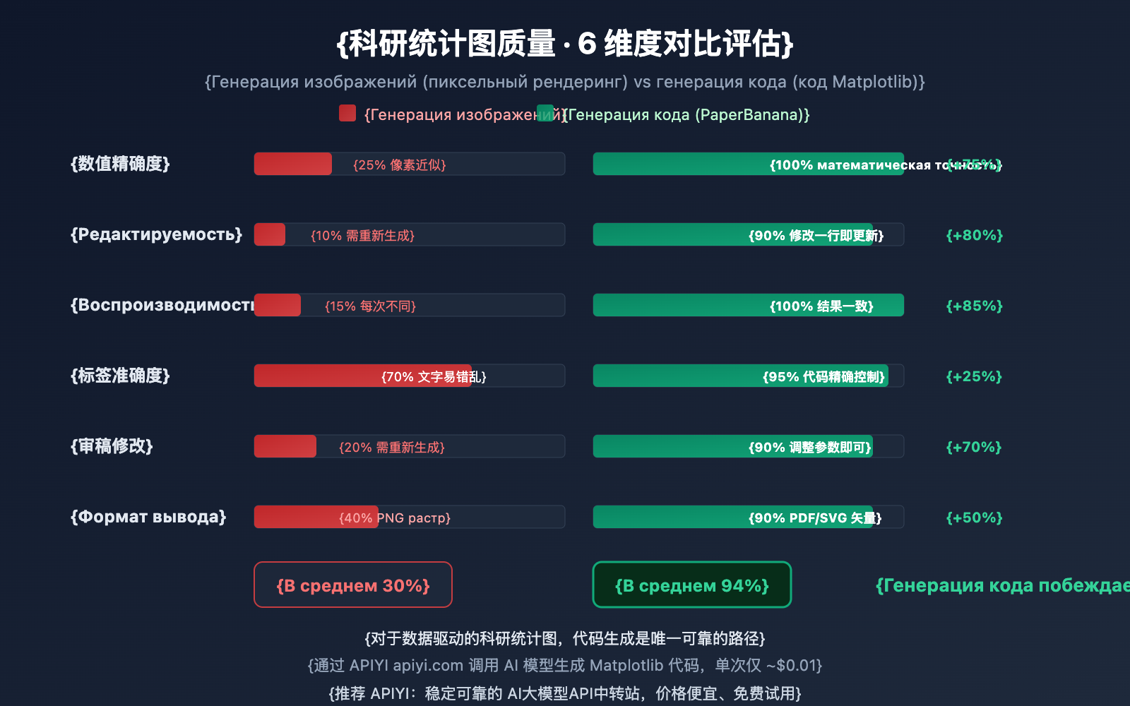 nano-banana-pro-statistical-chart-guide-ru 图示
