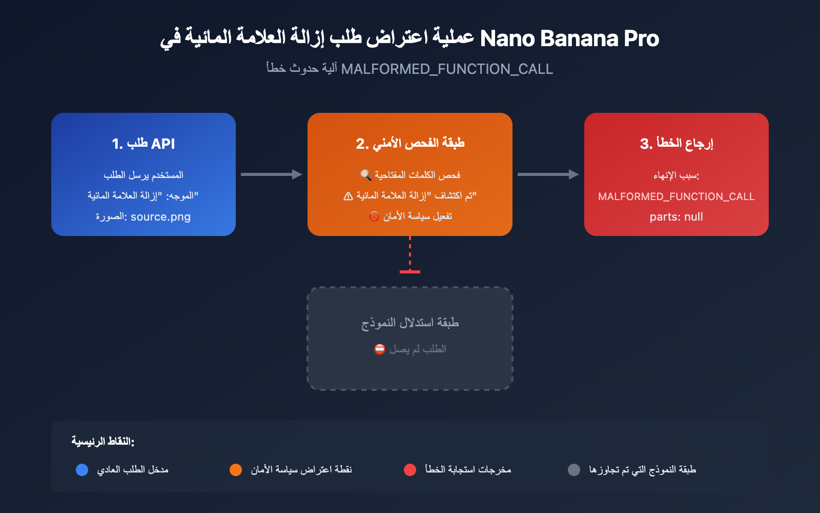 nano-banana-pro-watermark-removal-malformed-function-call-error-guide-ar 图示
