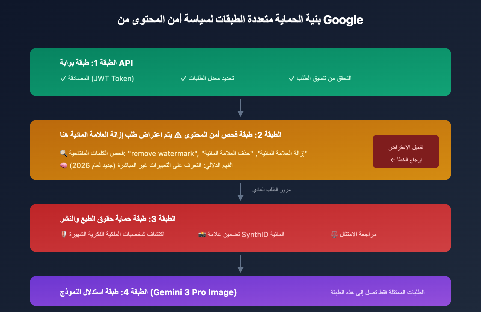nano-banana-pro-watermark-removal-malformed-function-call-error-guide-ar 图示