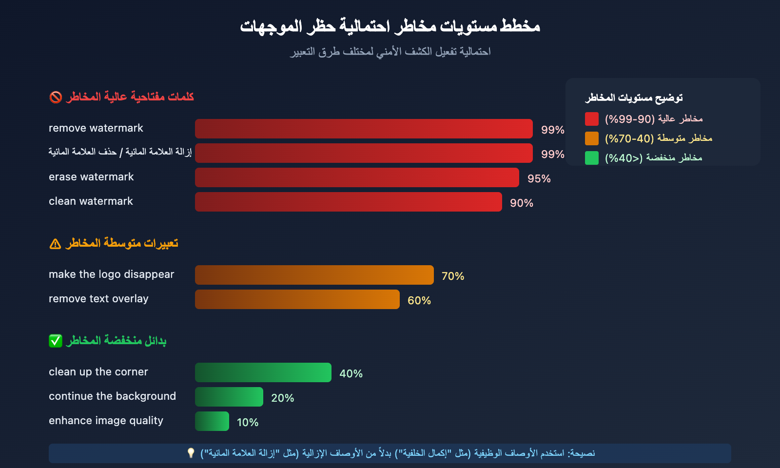 nano-banana-pro-watermark-removal-malformed-function-call-error-guide-ar 图示