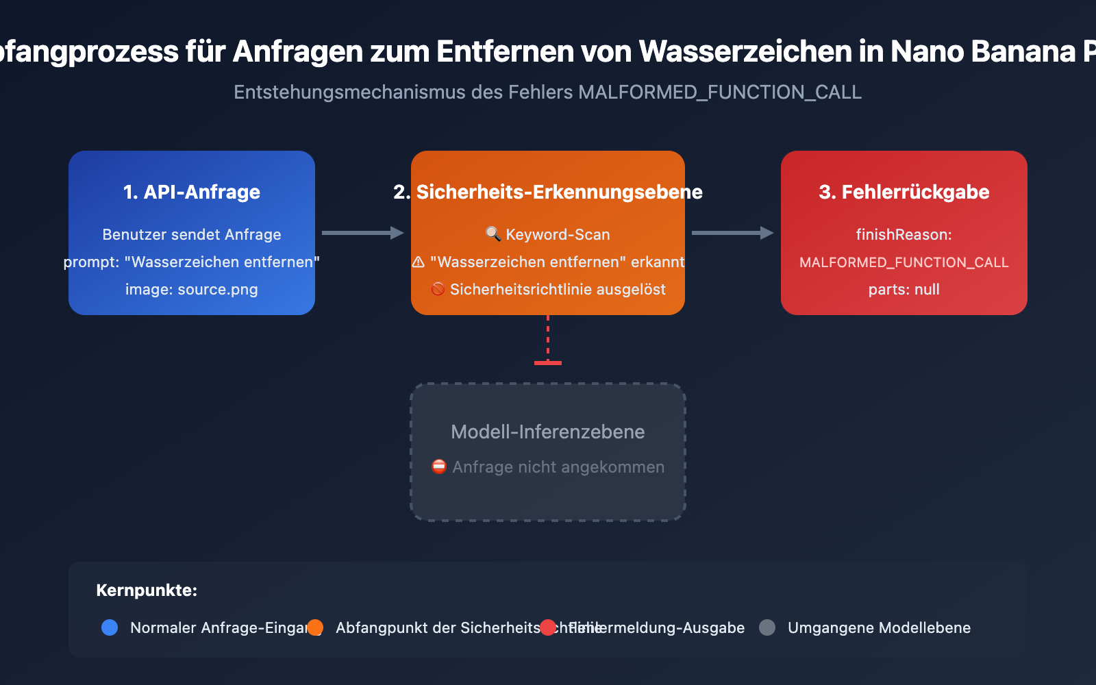 nano-banana-pro-watermark-removal-malformed-function-call-error-guide-de 图示