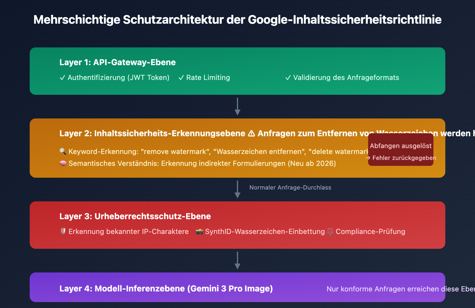 nano-banana-pro-watermark-removal-malformed-function-call-error-guide-de 图示