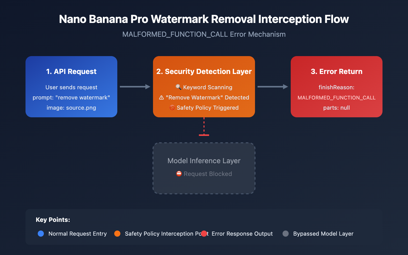 nano-banana-pro-watermark-removal-malformed-function-call-error-guide-en 图示