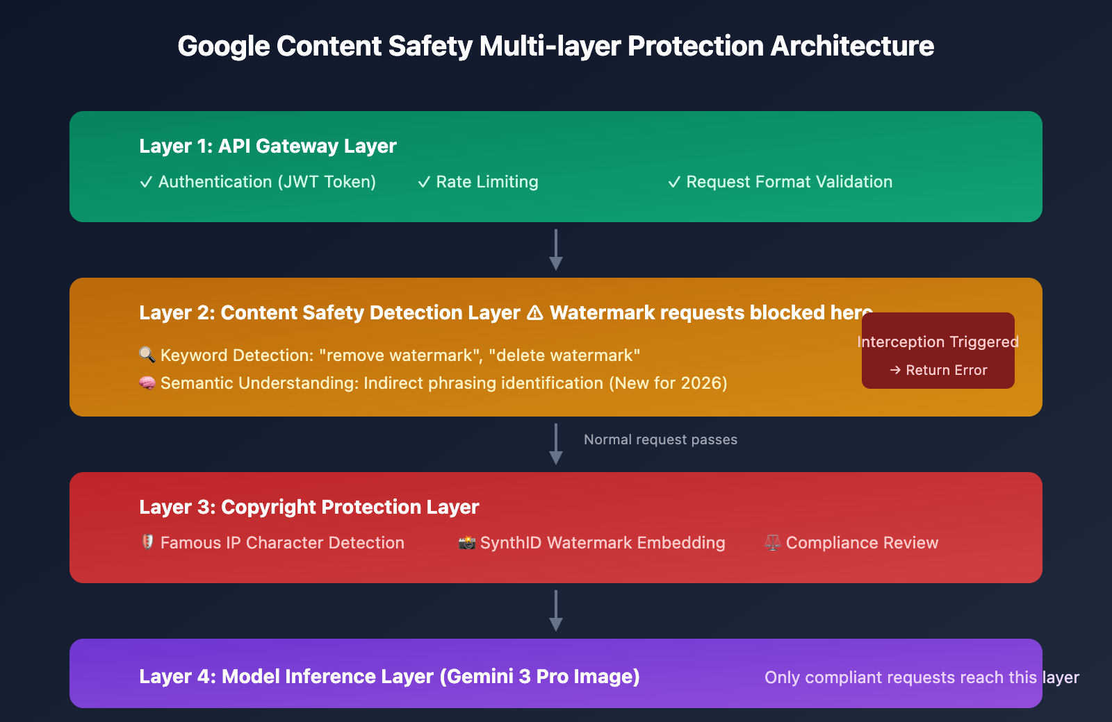 nano-banana-pro-watermark-removal-malformed-function-call-error-guide-en 图示