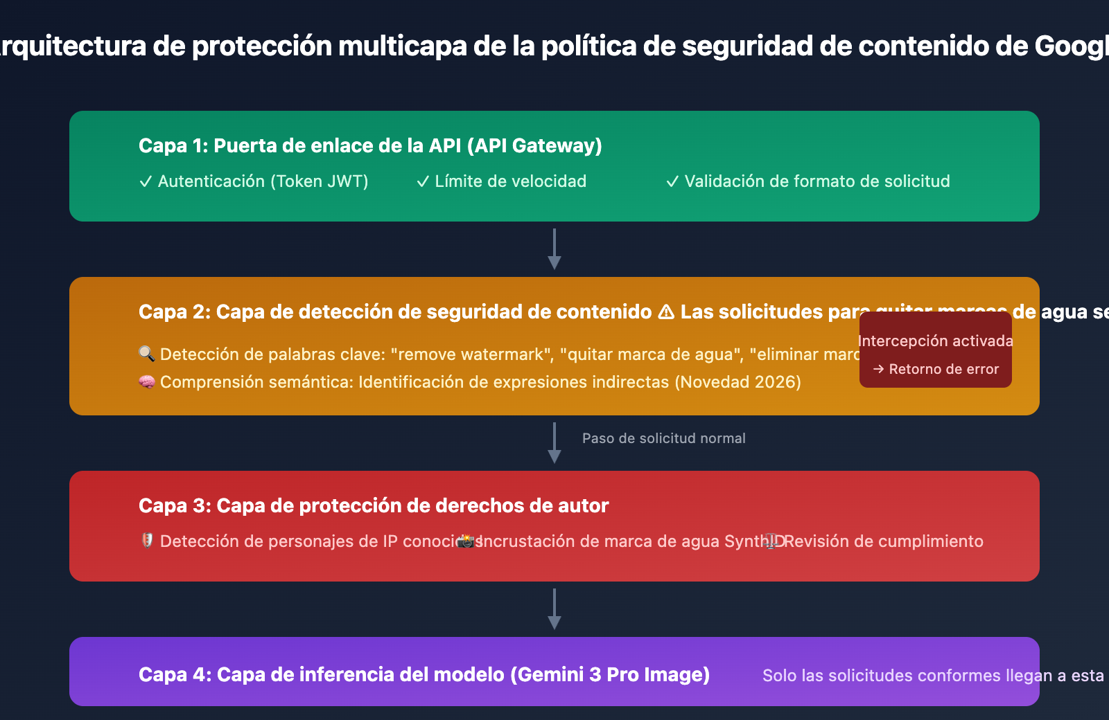 nano-banana-pro-watermark-removal-malformed-function-call-error-guide-es 图示