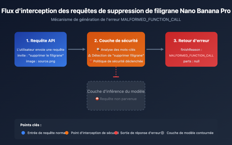 nano banana pro watermark removal malformed function call error guide fr image 0 图示