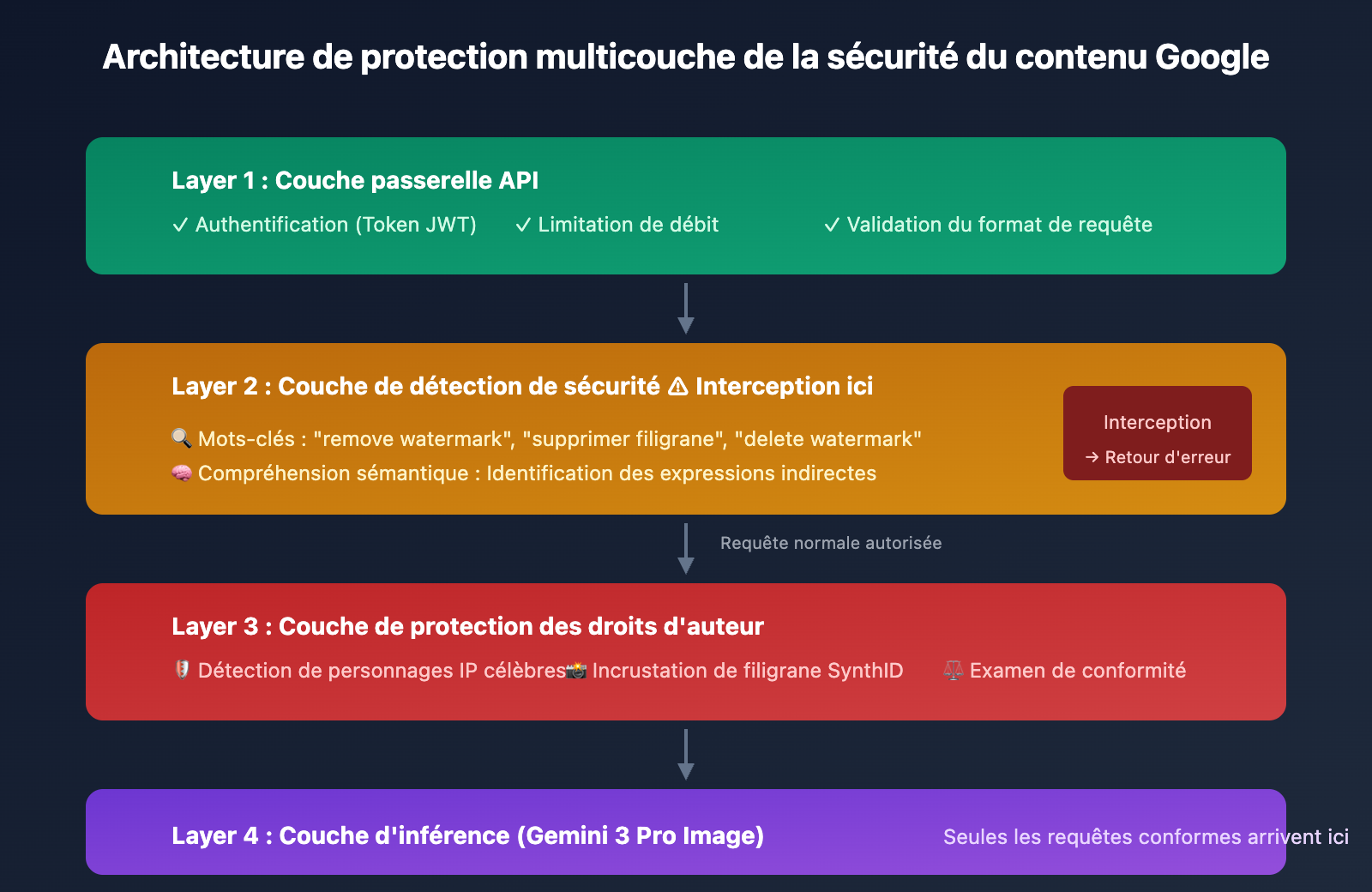 nano-banana-pro-watermark-removal-malformed-function-call-error-guide-fr 图示