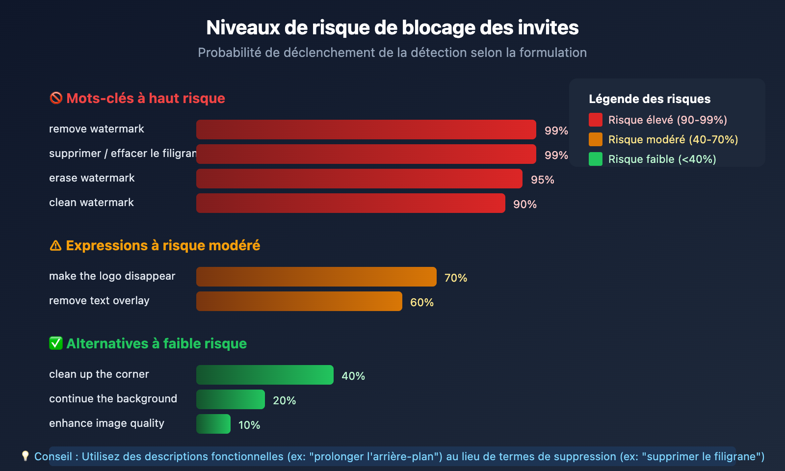 nano-banana-pro-watermark-removal-malformed-function-call-error-guide-fr 图示